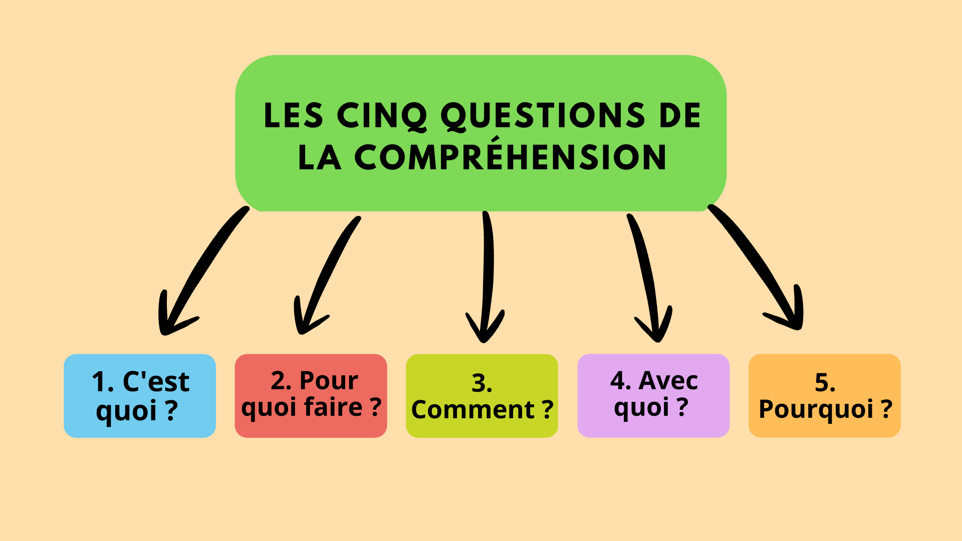 cinq questions de la compréhension