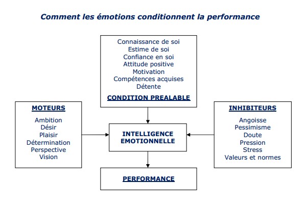 les émotions conditionnent la performance