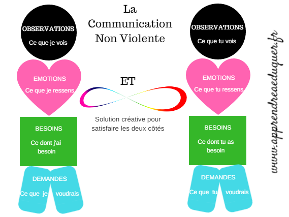 schema-la-communication-non-violente