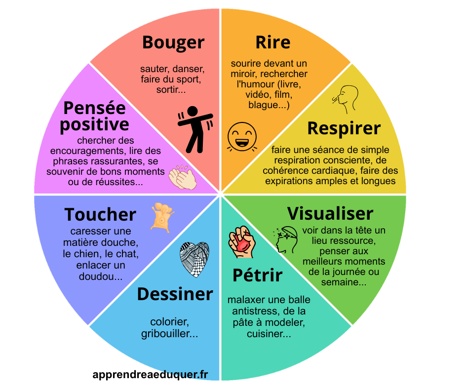 roue du stress enfants