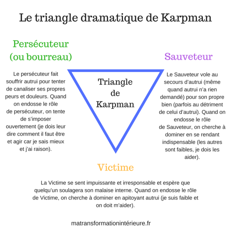 Comment Éviter Le Triangle Dramatique (et En Sortir)