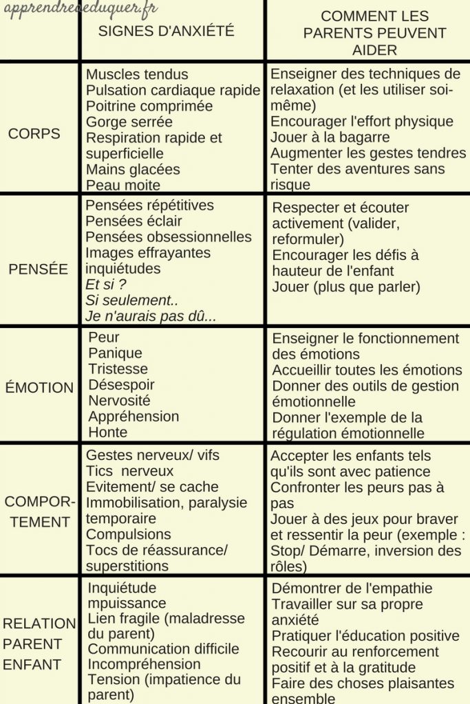 Signes d'anxiété enfants