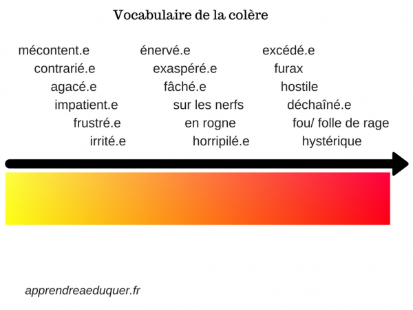 Comment différencier colère constructive et colère destructrice