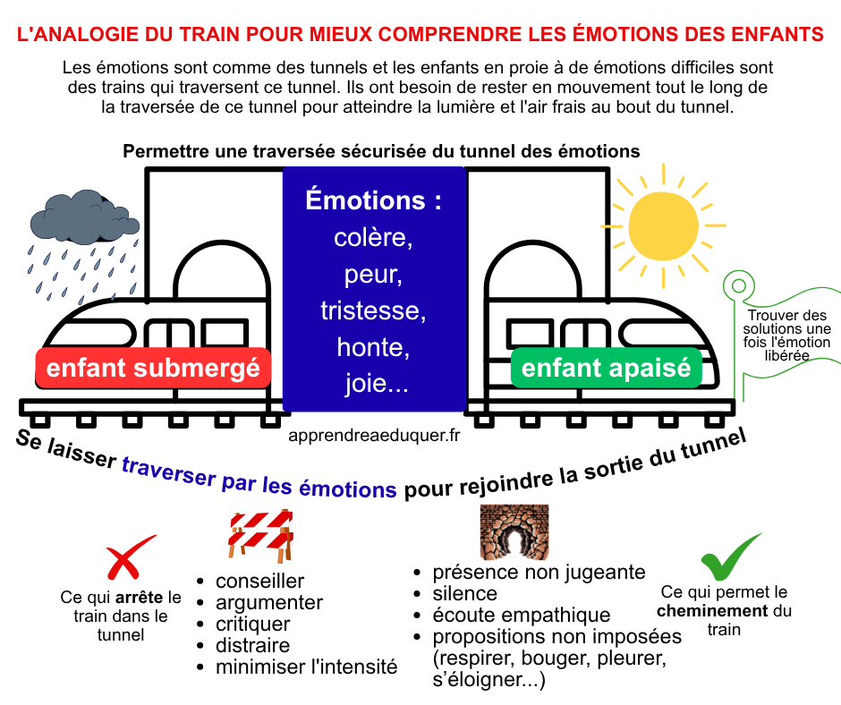 train émotions enfants
