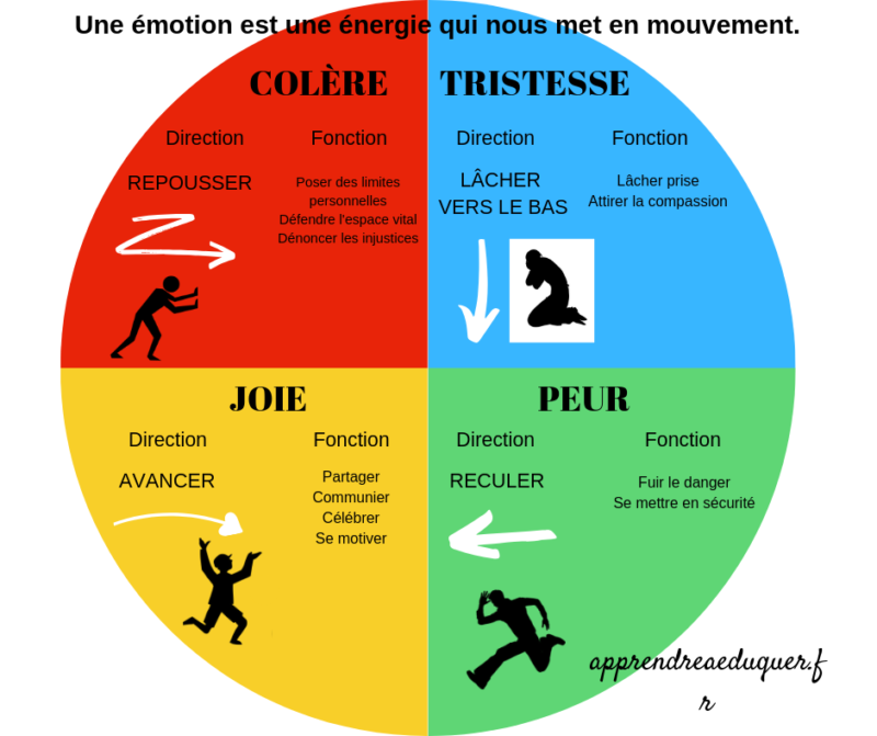 Les émotions nous mettent en mouvement : dans quelle direction nous ...