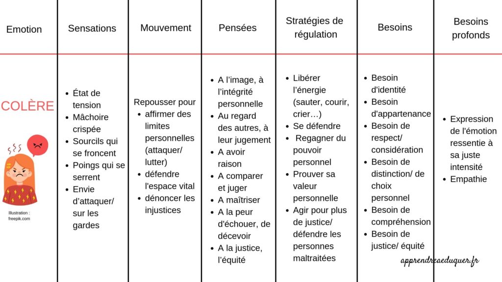 Il N Y A Pas De Raison De Craindre Ou Reprimer L Emotion De Colere Ni Chez Les Adultes Ni Chez Les Enfants La Colere N Est Pas Synonyme De Violence Apprendre A Eduquer