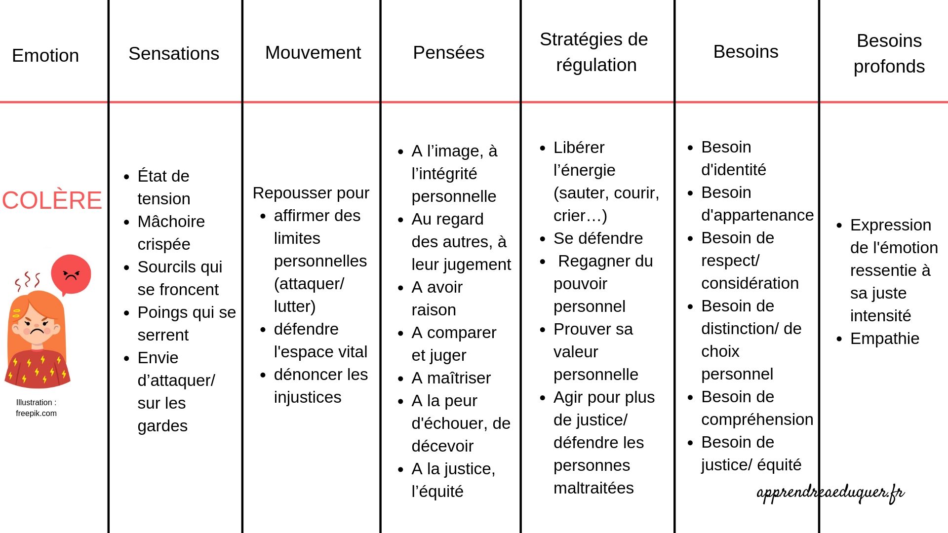 Il n'y a pas de raison de craindre ou réprimer l'émotion de colère