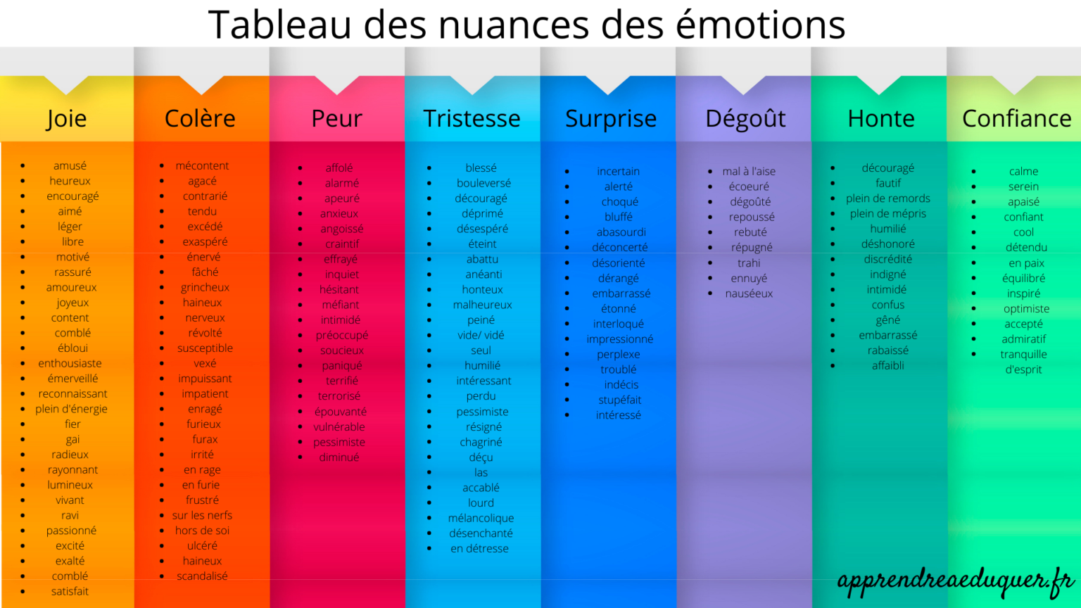 Tableau des émotions (les nuances des émotions à télécharger)