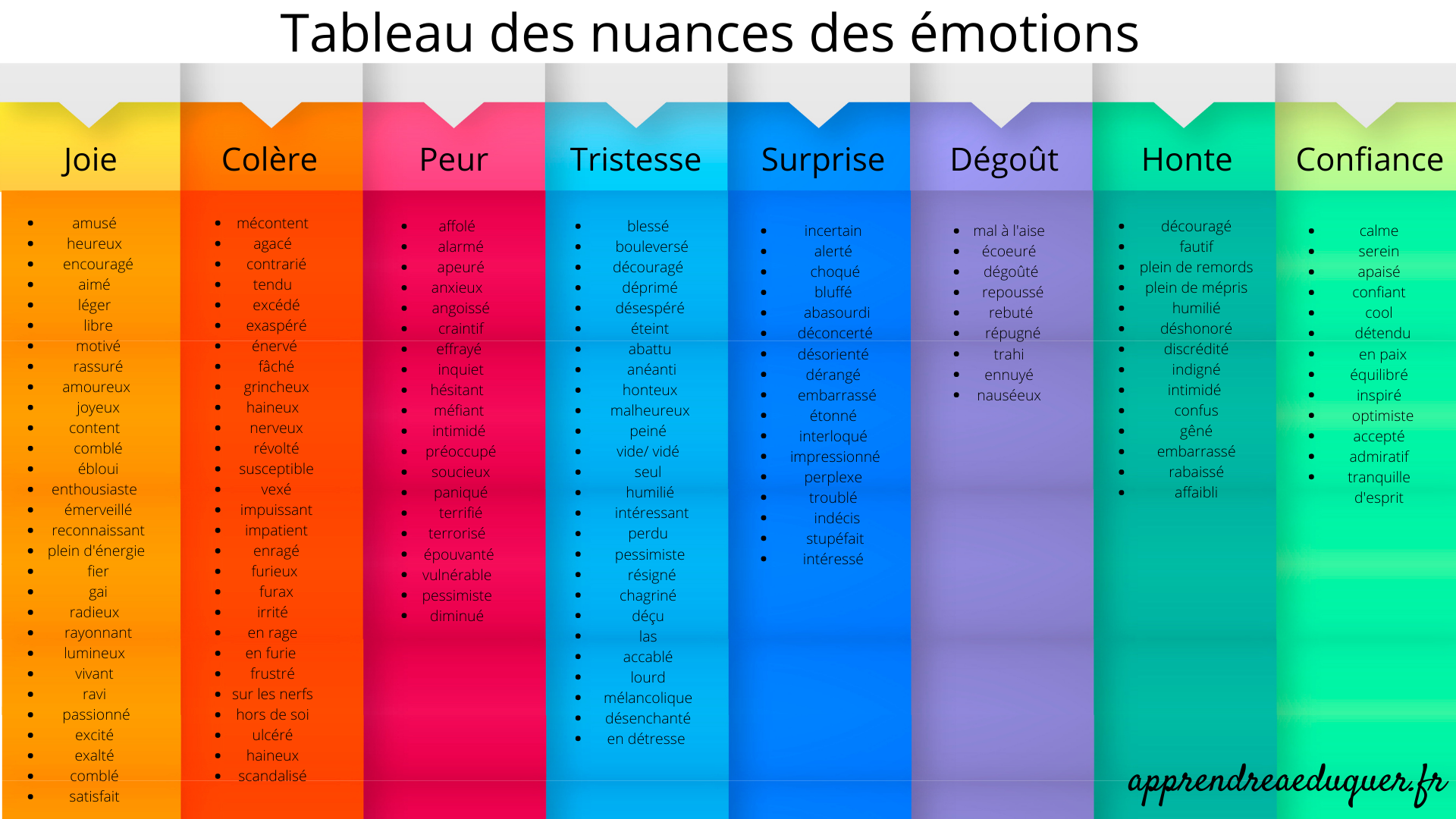 Antecedent traffic Badly Tableau des nuances des émotions : un outil pour développer le vocabulaire  des enfants autour des émotions - Apprendre à éduquer