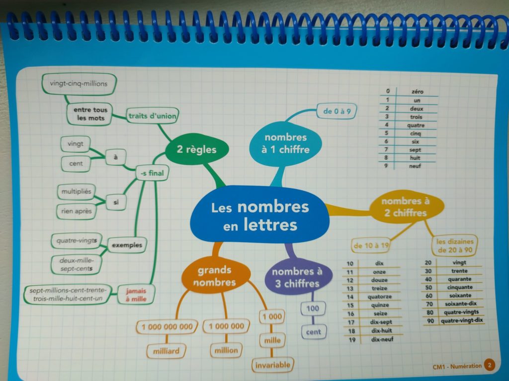 cartes mentales CM1 programme maths français