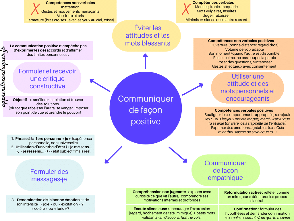 Communiquer De Fa on Positive en Famille Et Ailleurs Apprendre 
