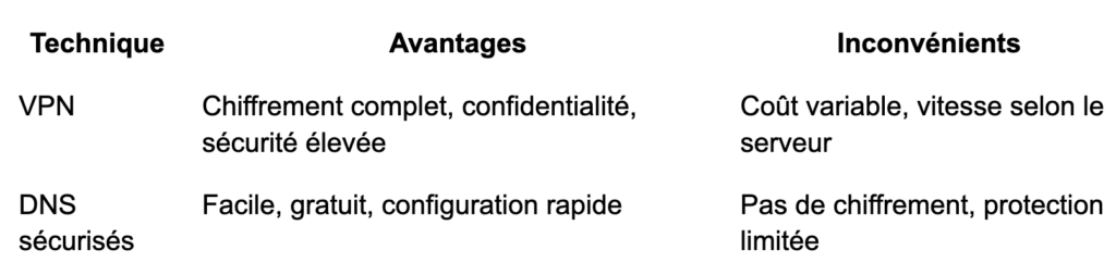 Protéger Données Personnelles en Voyage