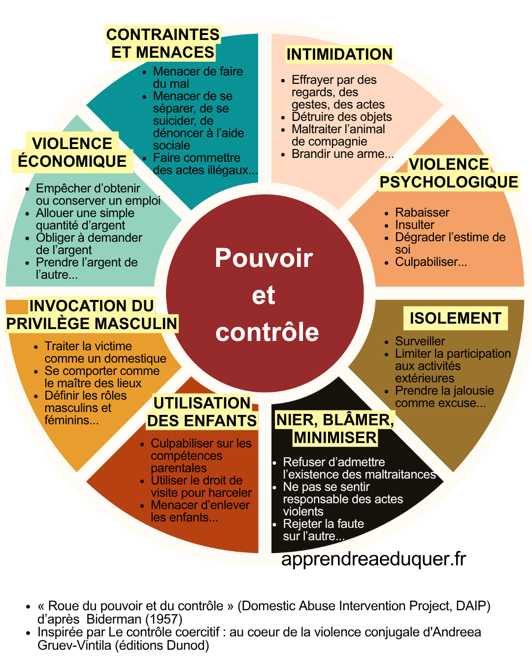 contrôle coercitif roue pouvoir